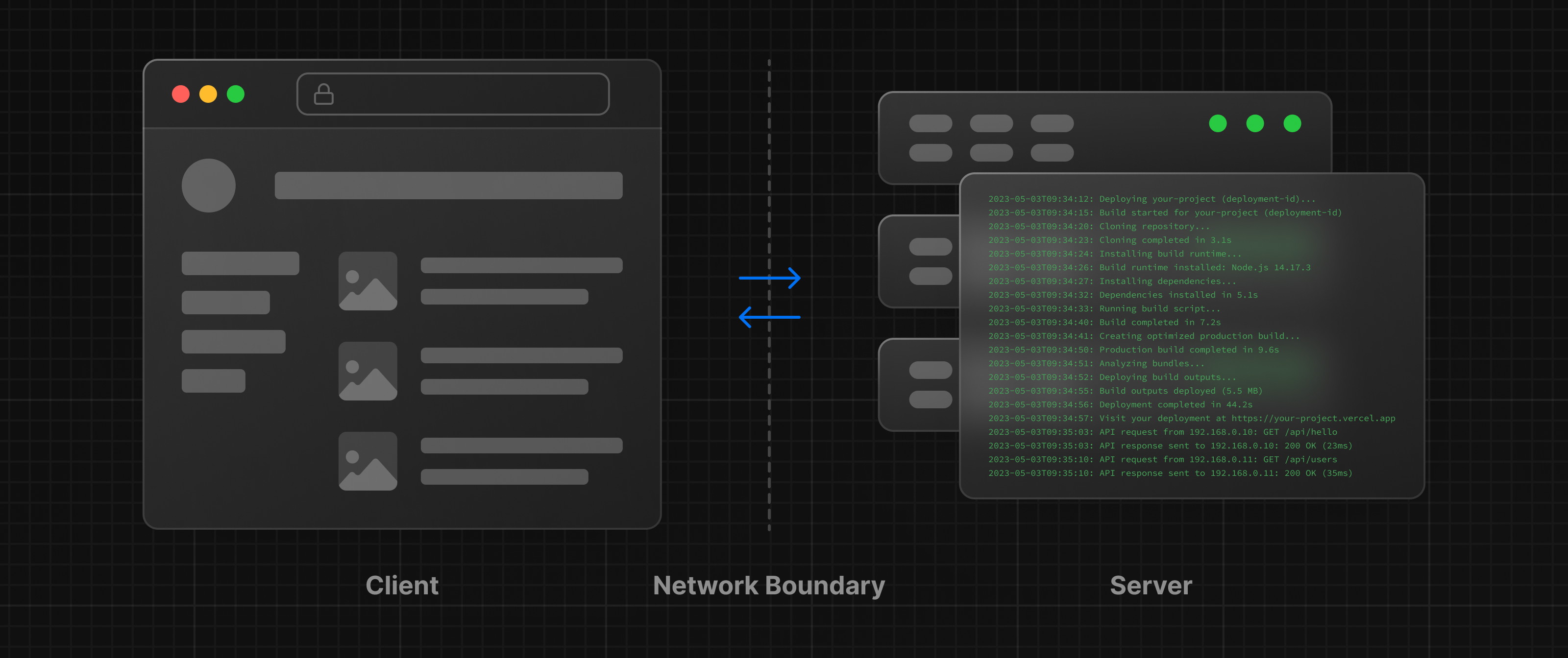 Diagram showing a browser on the left and a server on the right, separated by a network boundary.