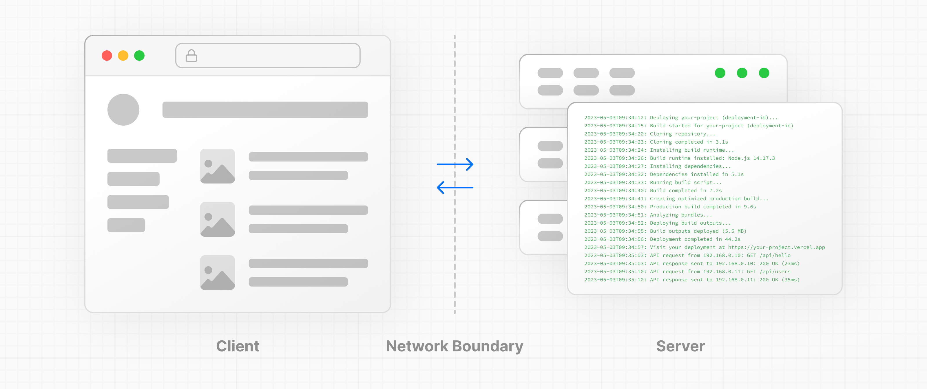 Diagram showing a browser on the left and a server on the right, separated by a network boundary.