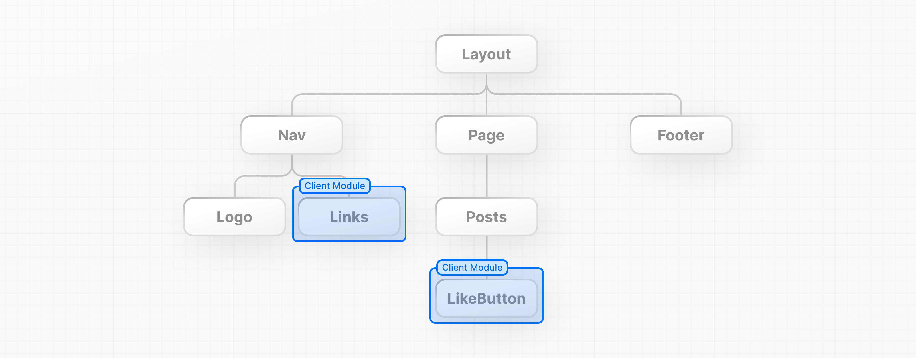A component tree showing a layout that has 3 components as its children: Nav, Page, and Footer. The page component has 2 children: Posts and LikeButton. The Posts component is rendered on the server, and the LikeButton component is rendered on the client.