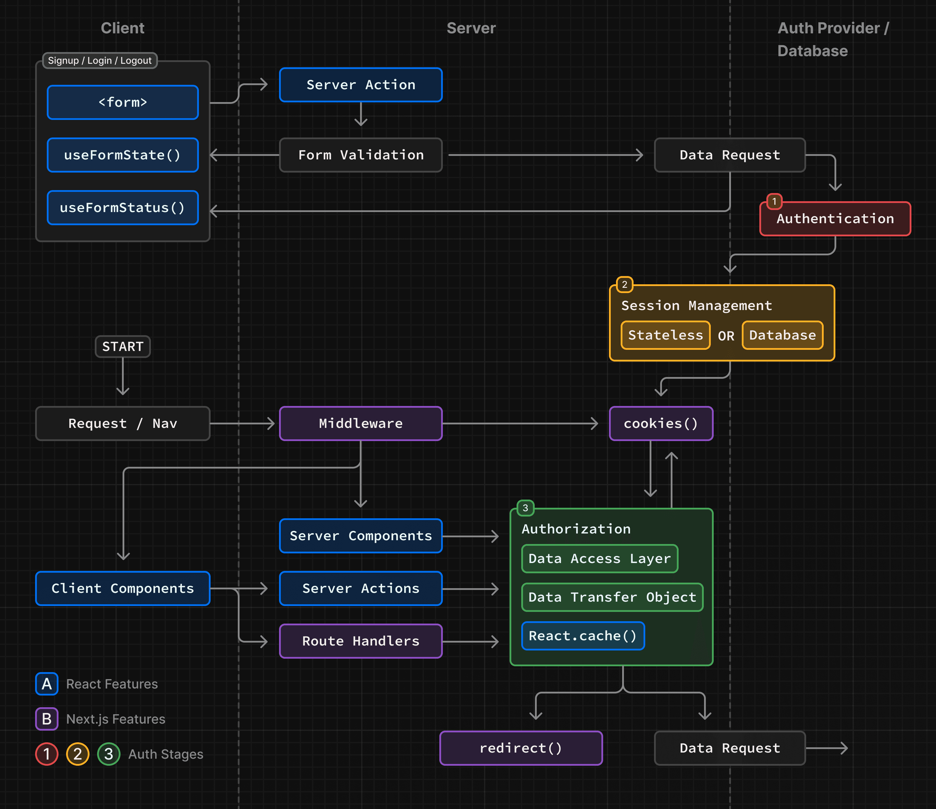 Diagram showing the authentication flow with React and Next.js features
