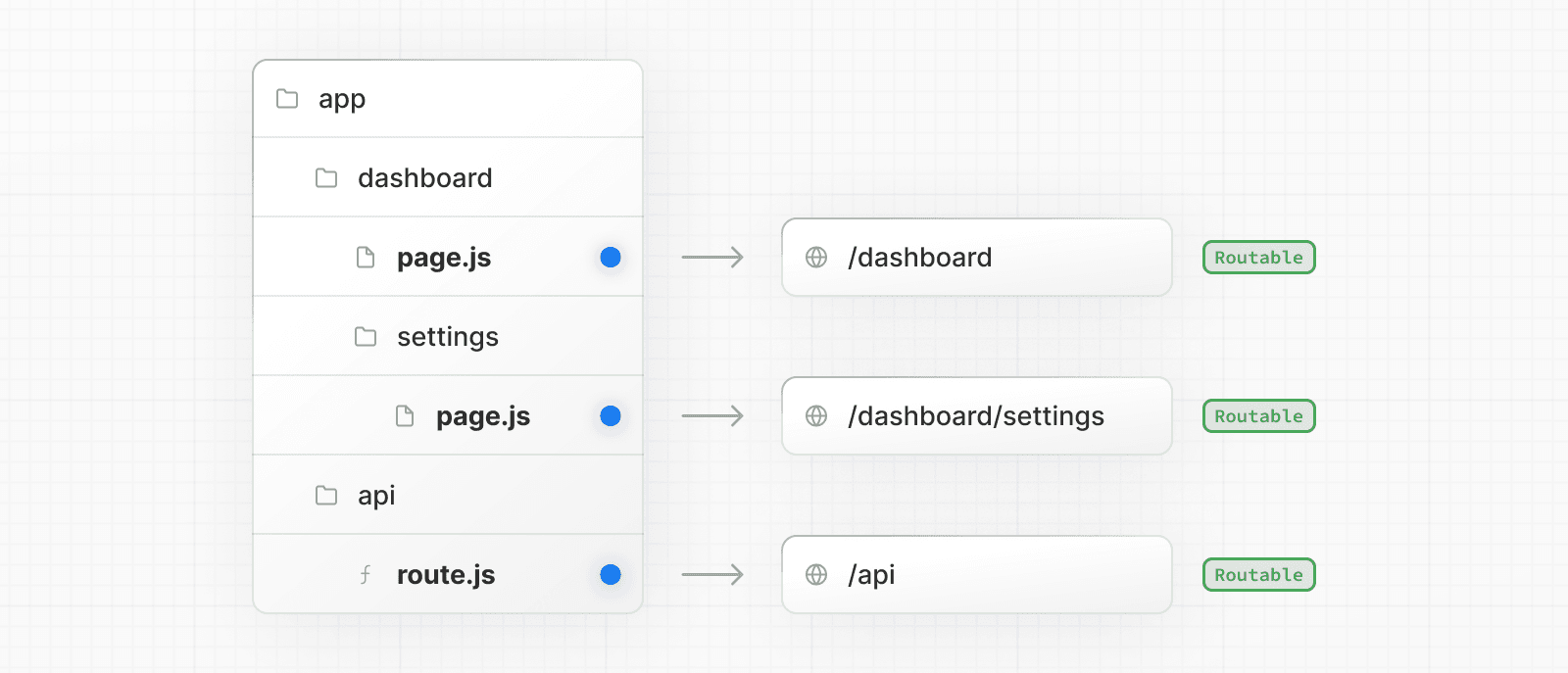 "page.js와 route.js 파일이 라우트를 공개적으로 접근 가능하게 만든다는 것을 보여주는 다이어그램"