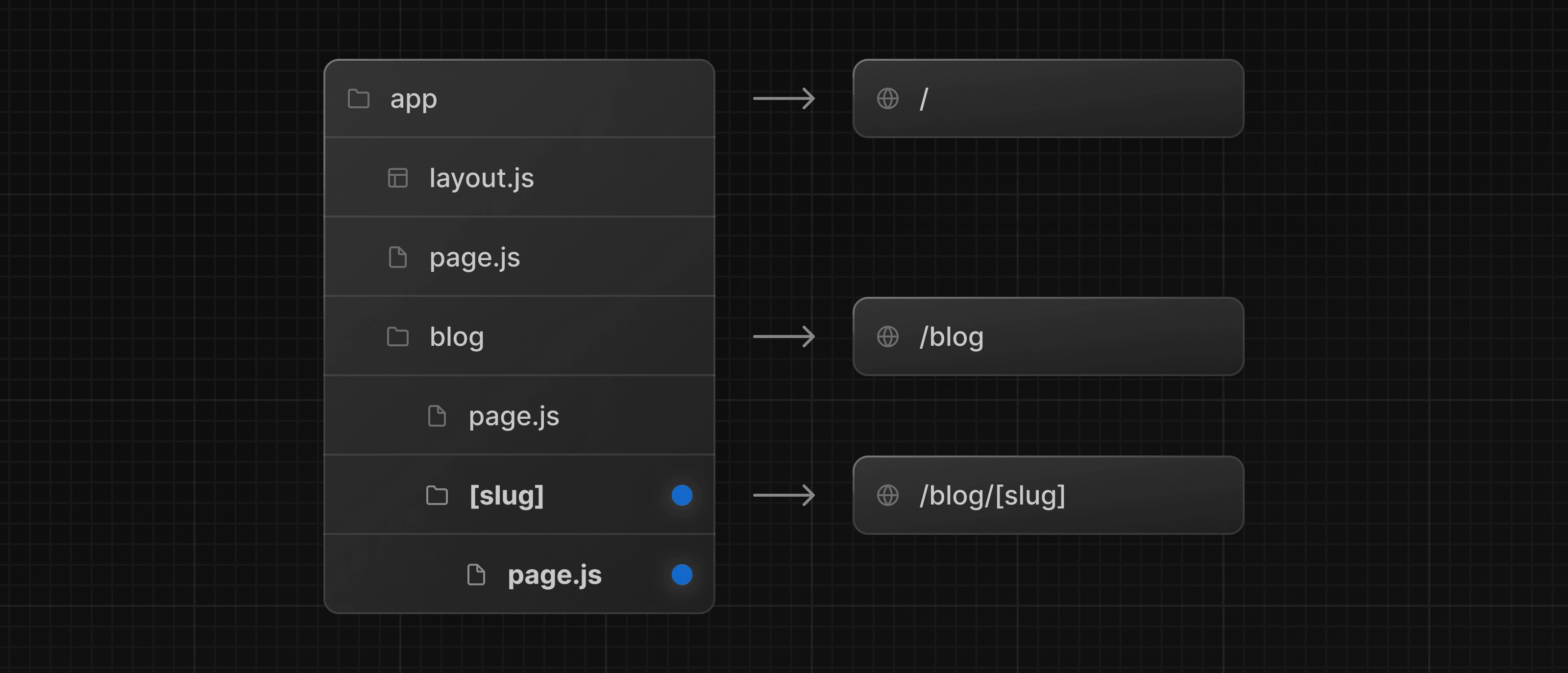 File hierarchy showing blog folder with a nested slug folder and a page.js file