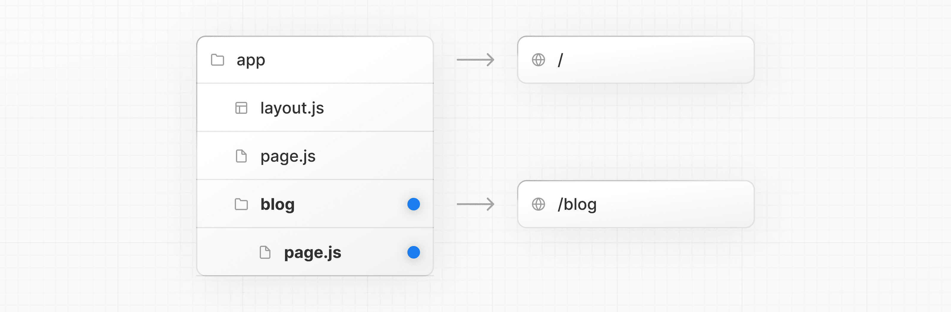 File hierarchy showing blog folder and a page.js file