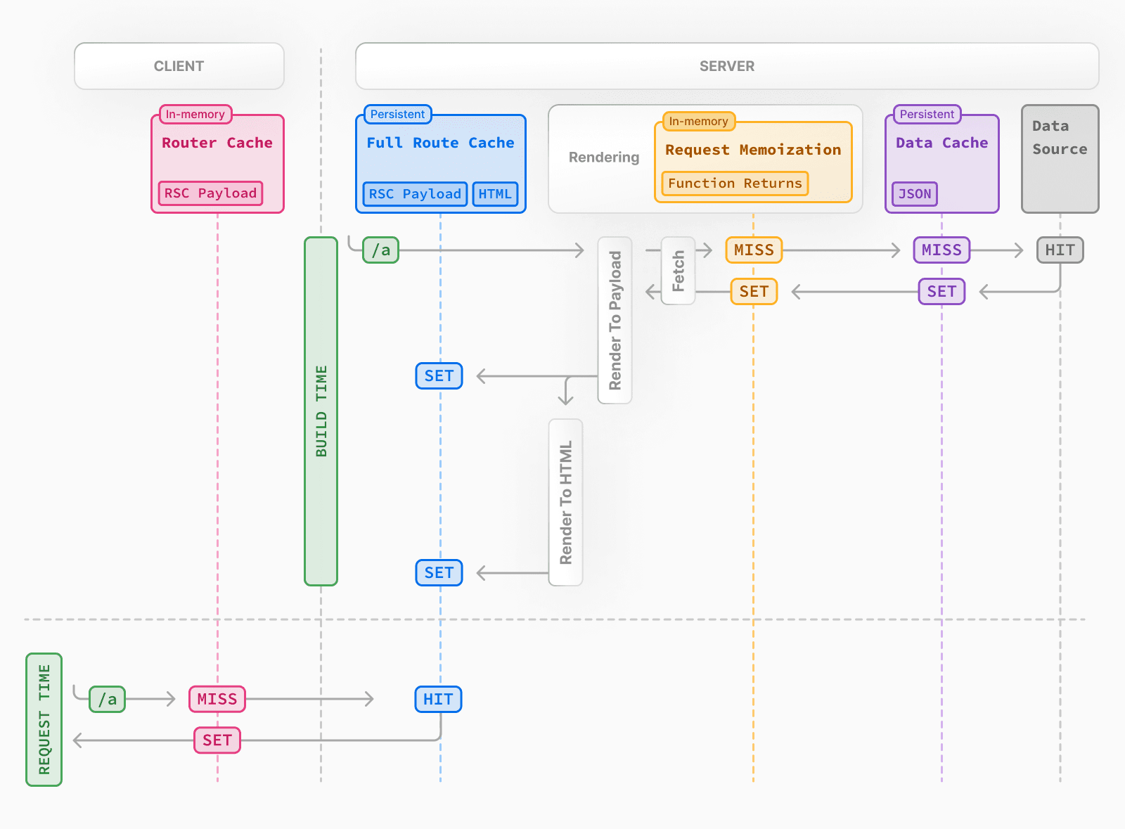 Diagram showing the default caching behavior in Next.js for the four mechanisms, with HIT, MISS and SET at build time and when a route is first visited.