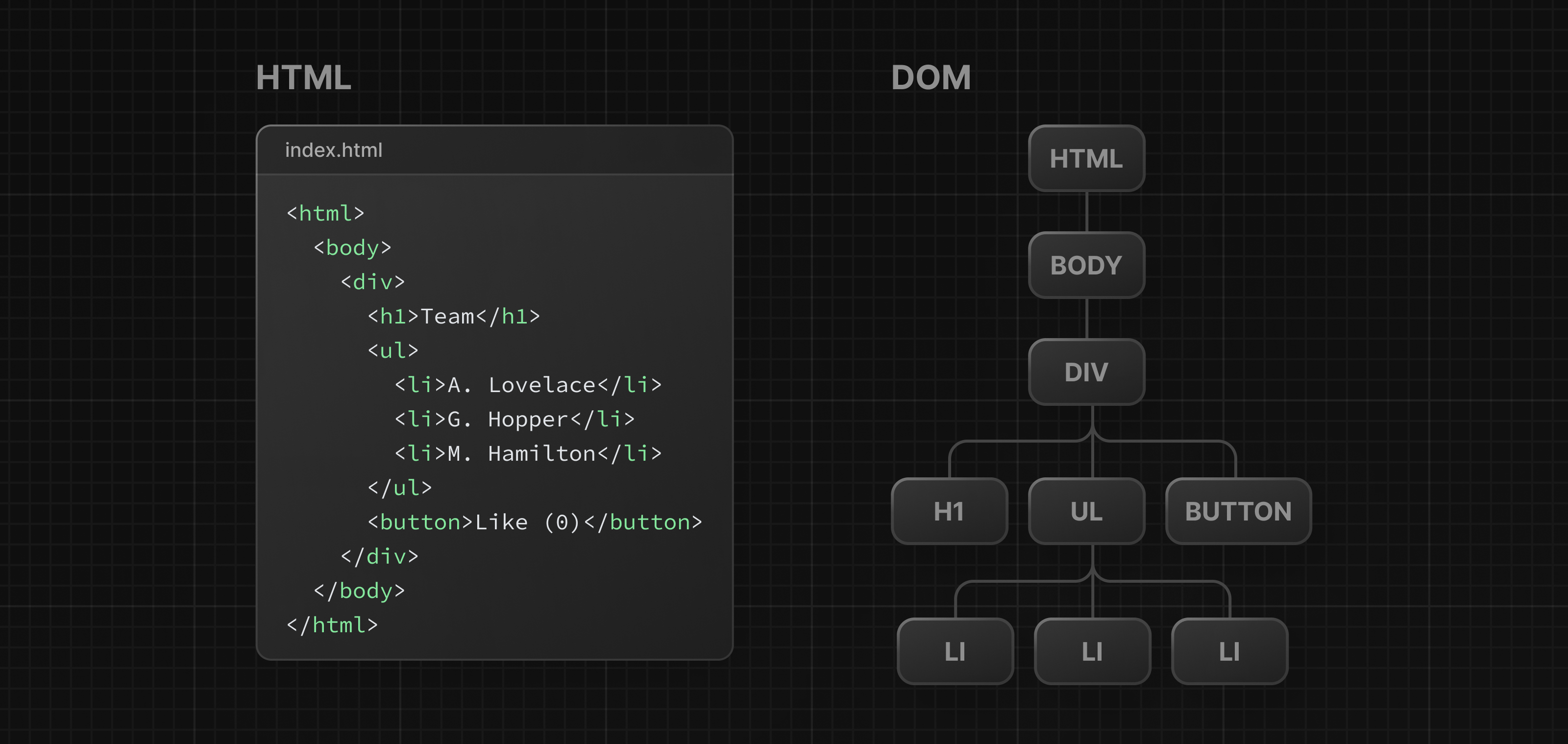 Two side-by-side diagrams, left showing the HTML code, and right showing the DOM tree.