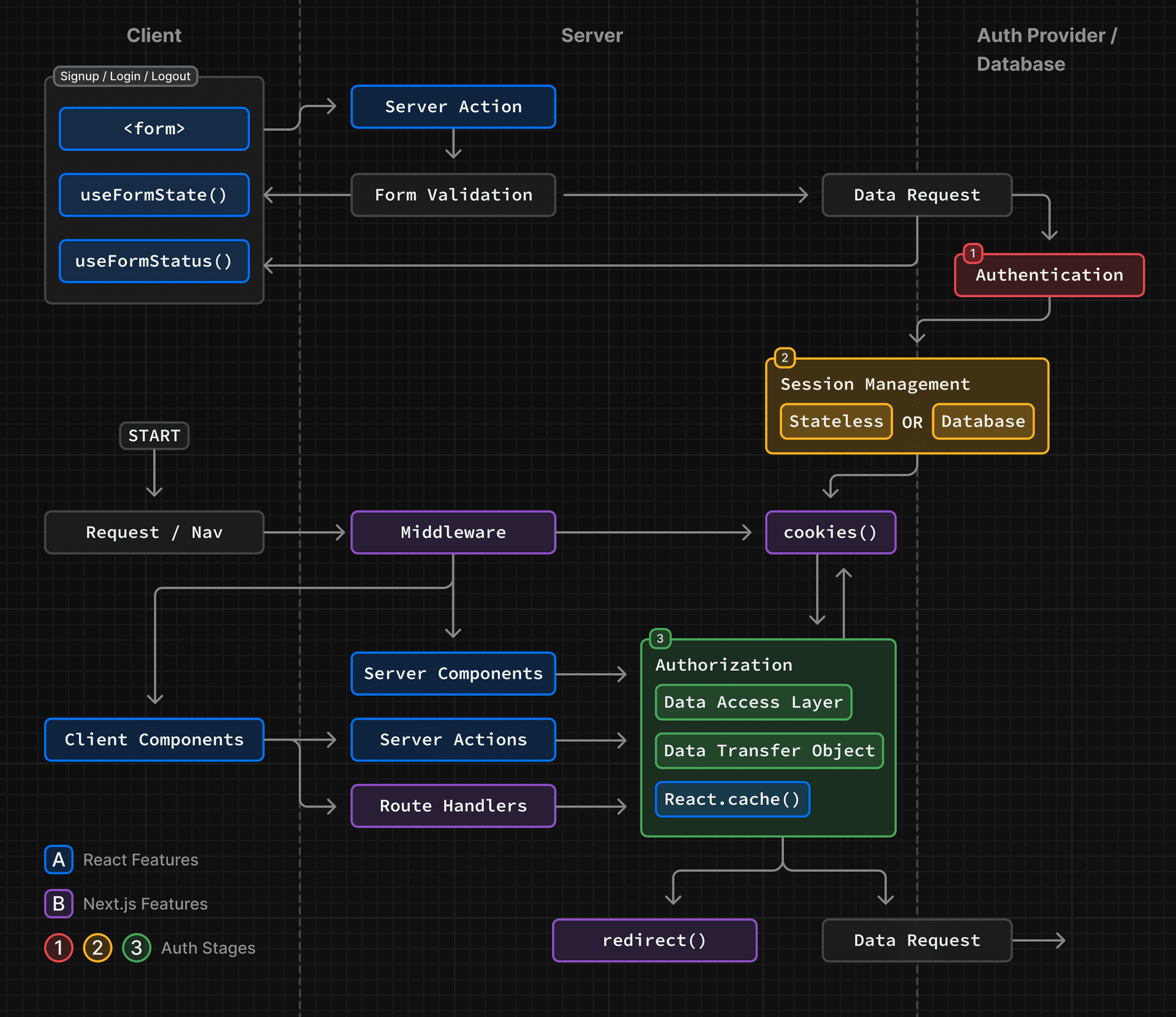 Diagram showing the authentication flow with React and Next.js features