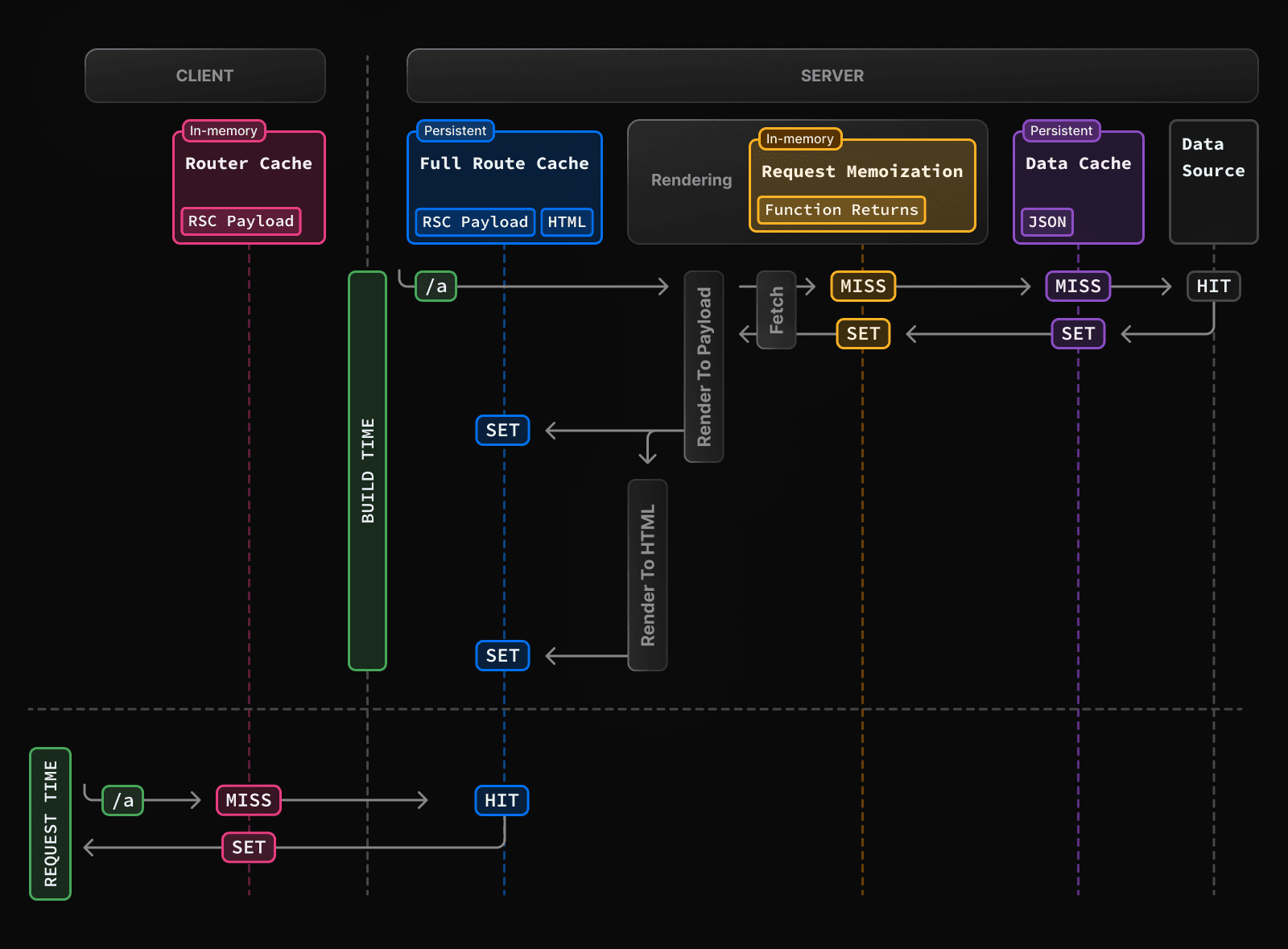 Diagram showing the default caching behavior in Next.js for the four mechanisms, with HIT, MISS and SET at build time and when a route is first visited.