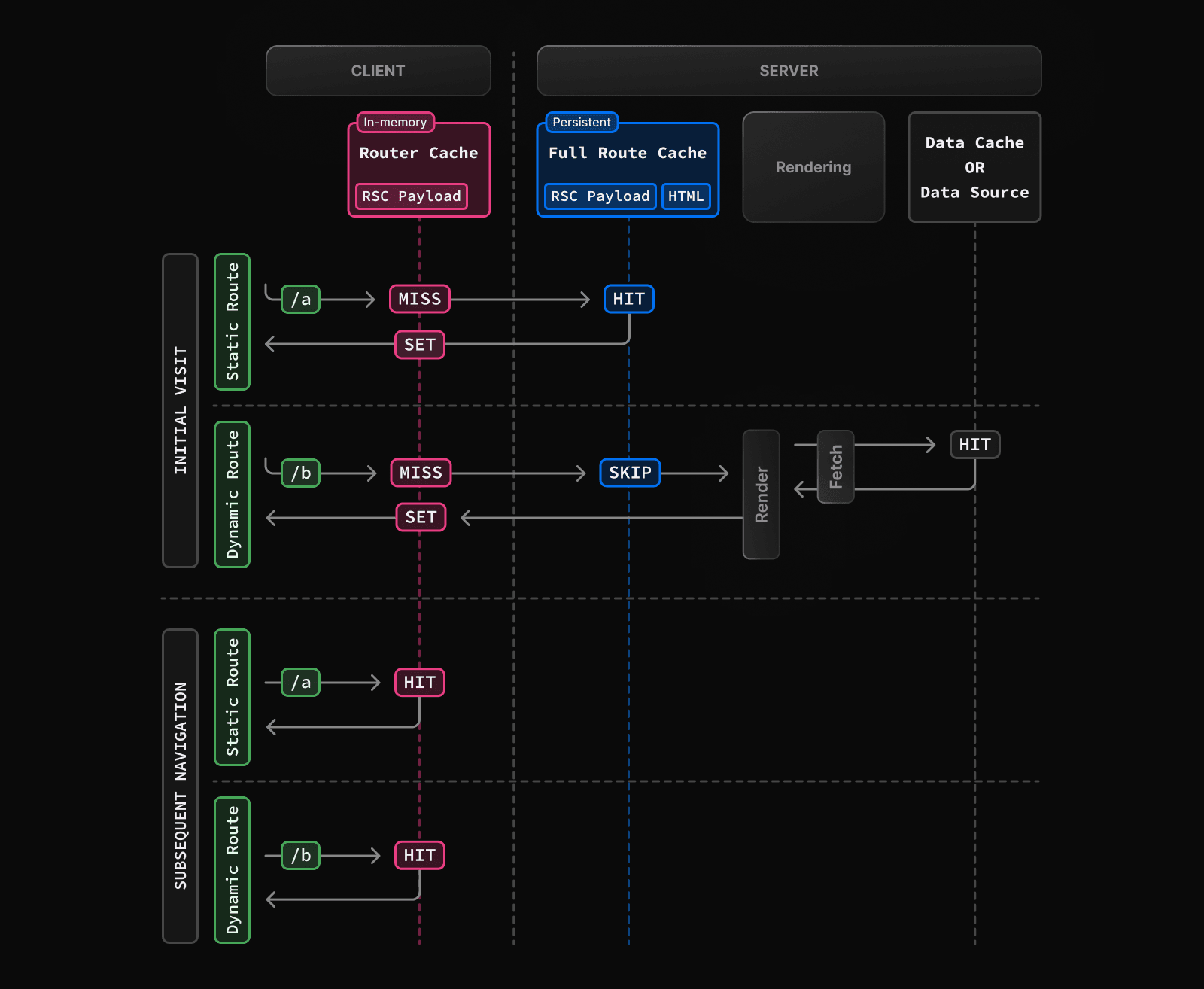 How static and dynamic rendering affects the Full Route Cache. Static routes are cached at build time or after data revalidation, whereas dynamic routes are never cached