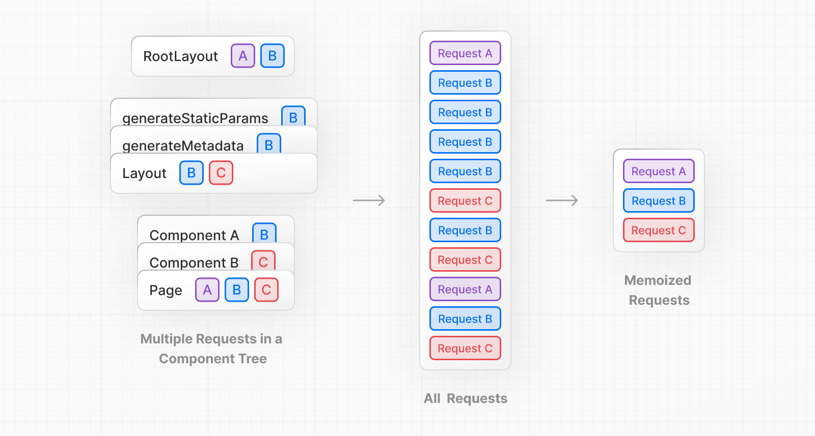 Deduplicated Fetch Requests