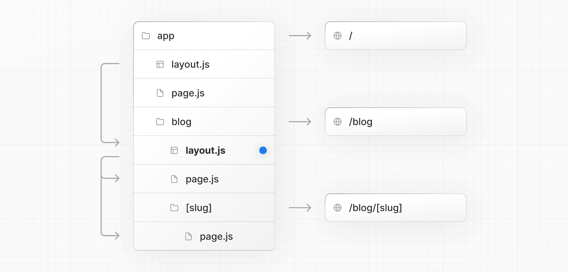 File hierarchy showing root layout wrapping the blog layout