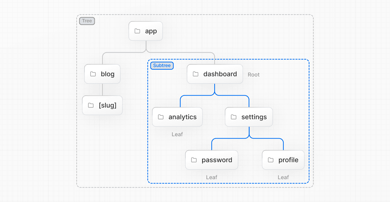 Terminology for Component Tree