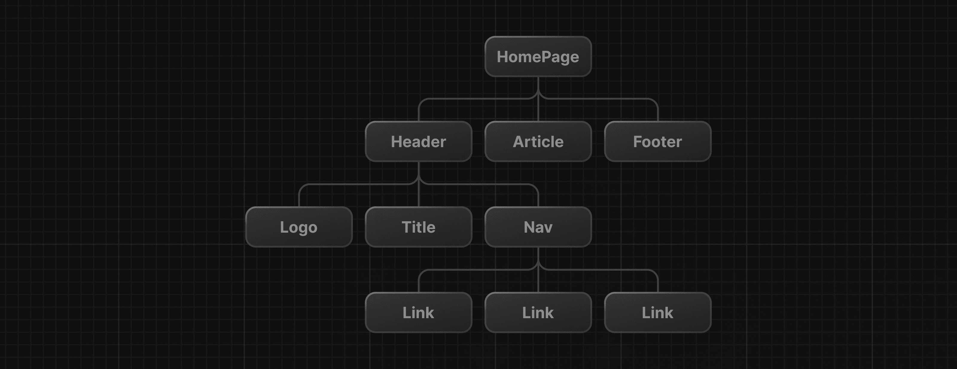 Component tree showing how components can be nested inside each other