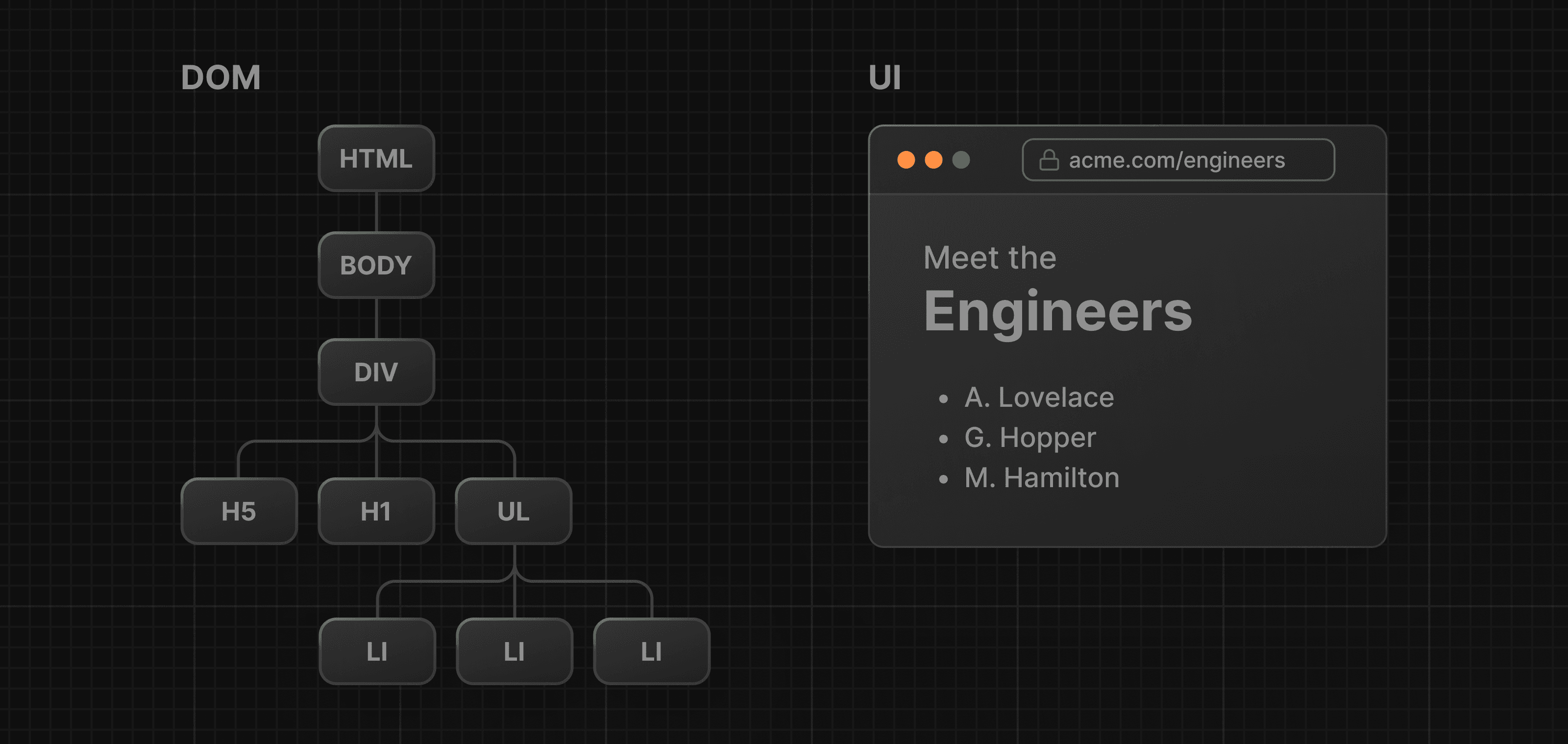 Two side-by-side diagrams, left showing the DOM tree, and right showing the rendered UI.