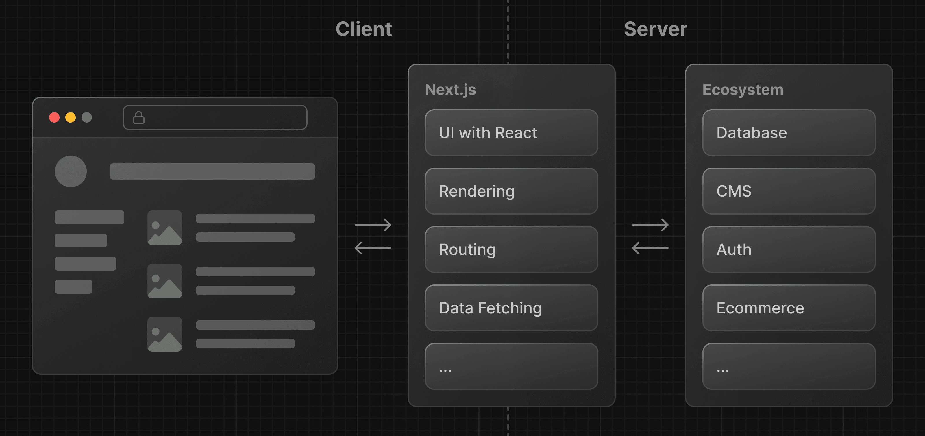 Diagram showing how Next.js spans the server and client, and provides additional features such as routing, data fetching, and rendering.