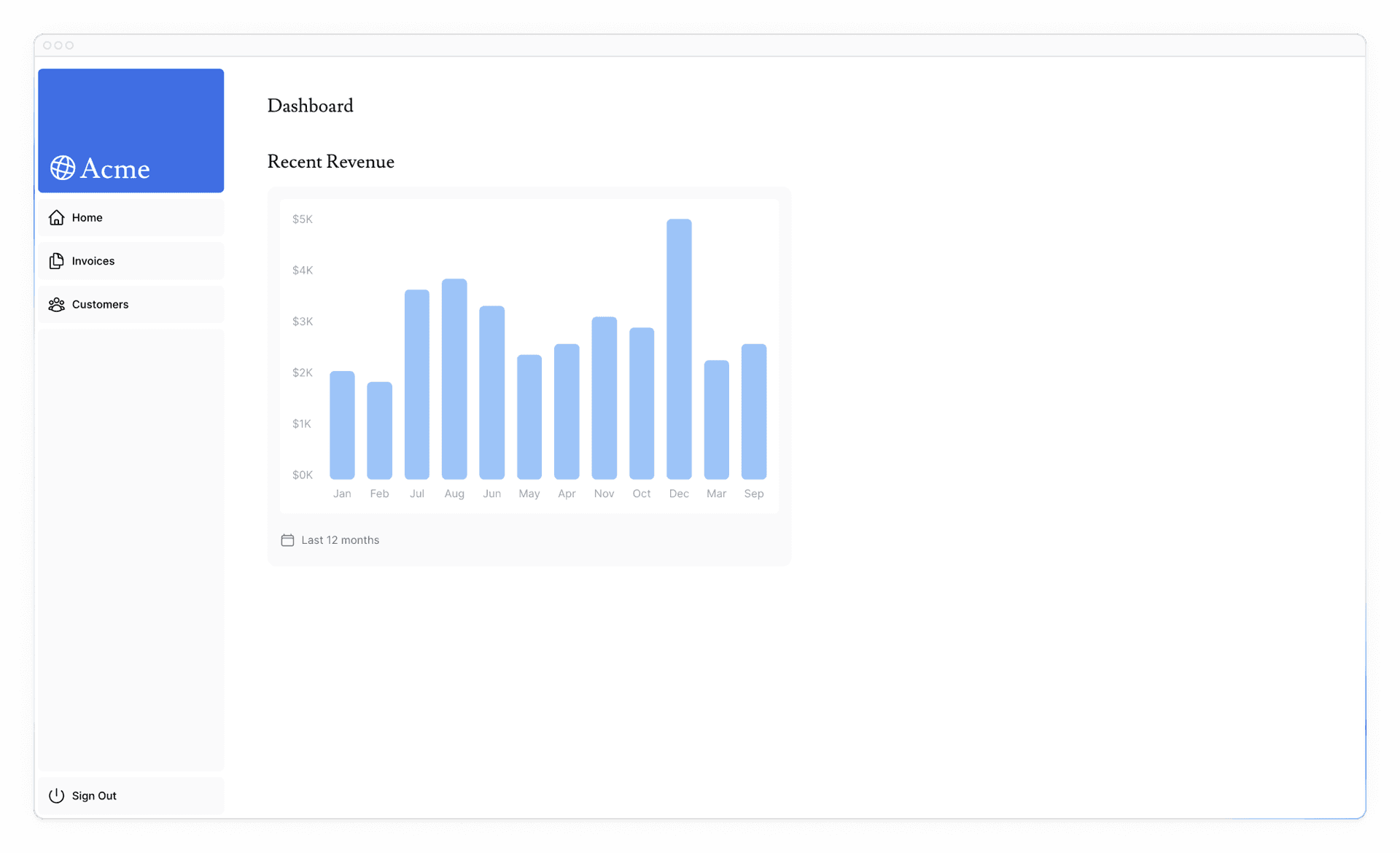 Revenue chart showing the total revenue for the last 12 months