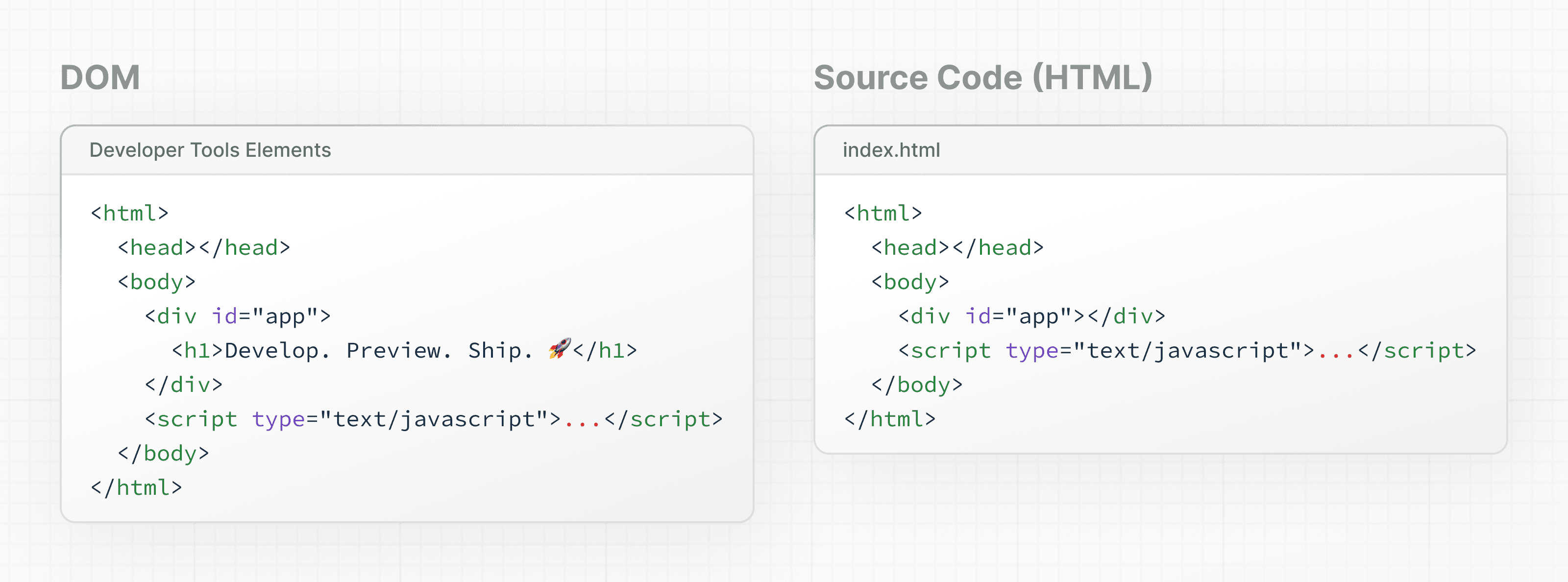 Two side-by-side diagrams showing the differences between the rendered DOM elements and Source Code (HTML)