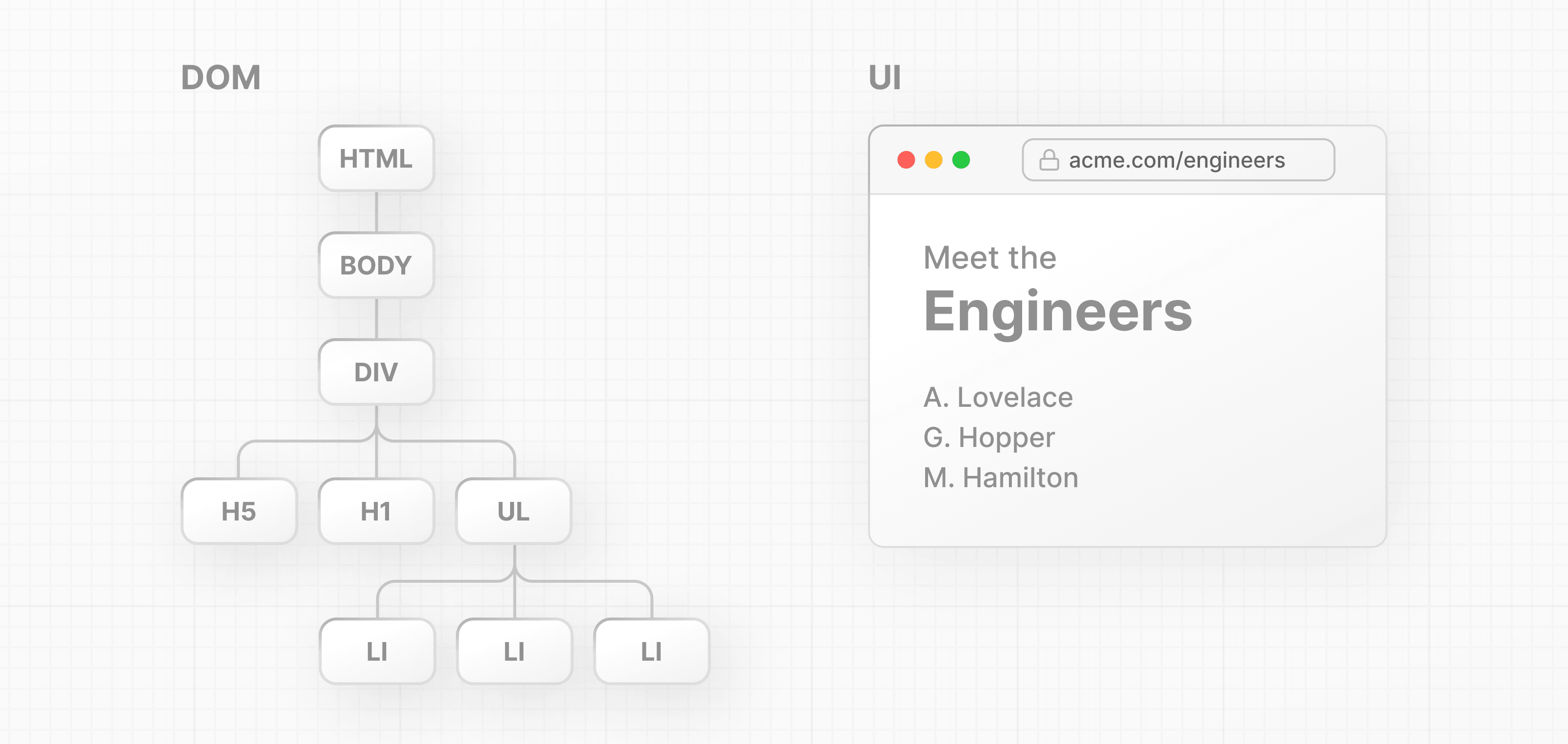 Two side-by-side diagrams, left showing the DOM tree, and right showing the rendered UI.