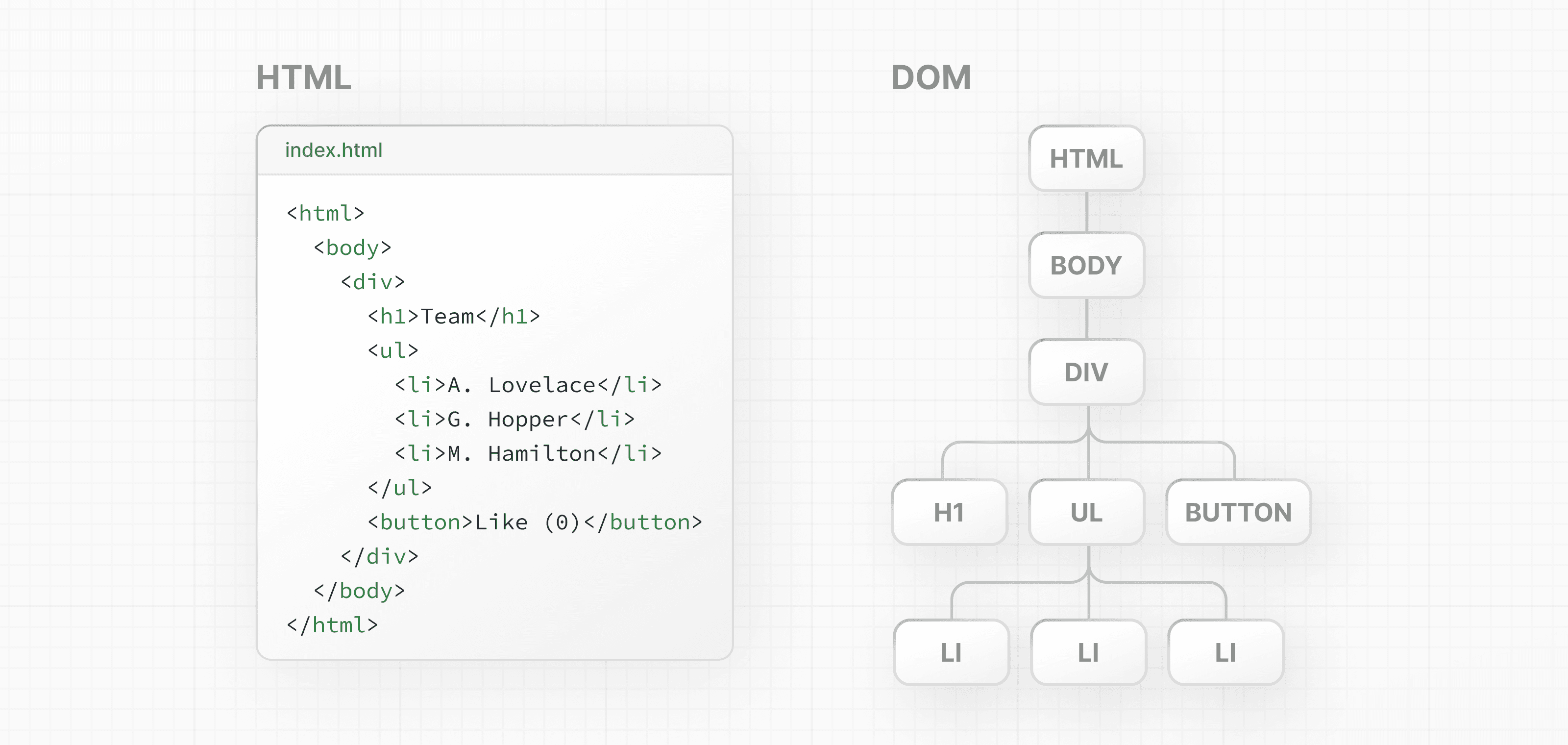 Two side-by-side diagrams, left showing the HTML code, and right showing the DOM tree.