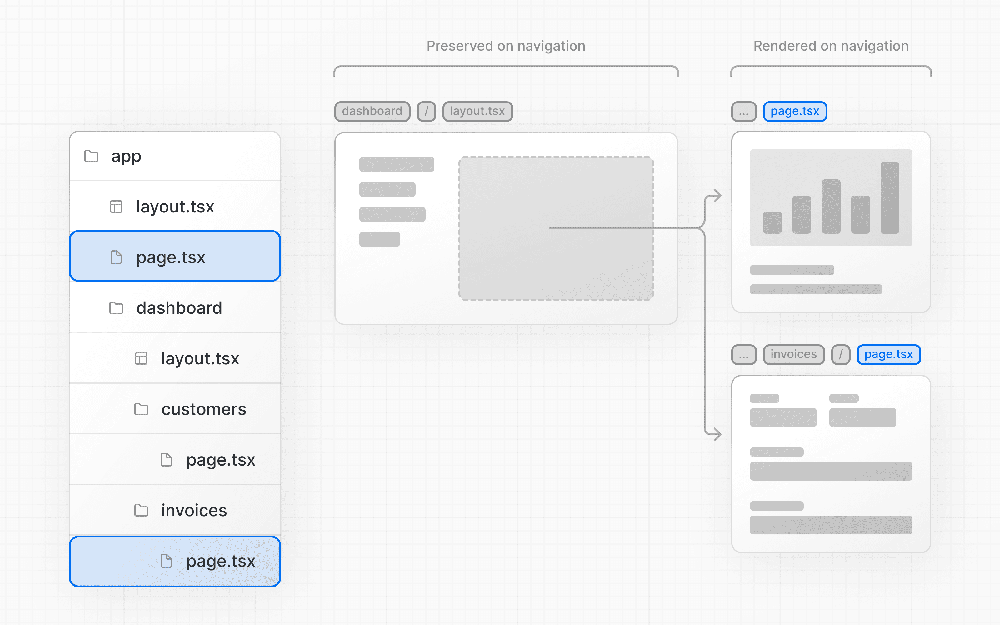 Folder structure showing the dashboard layout nesting the dashboard pages, but only the pages UI swap on navigation