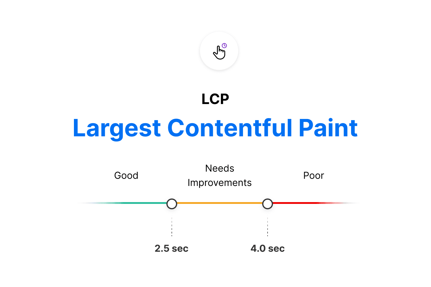 Largest Contentful Paint