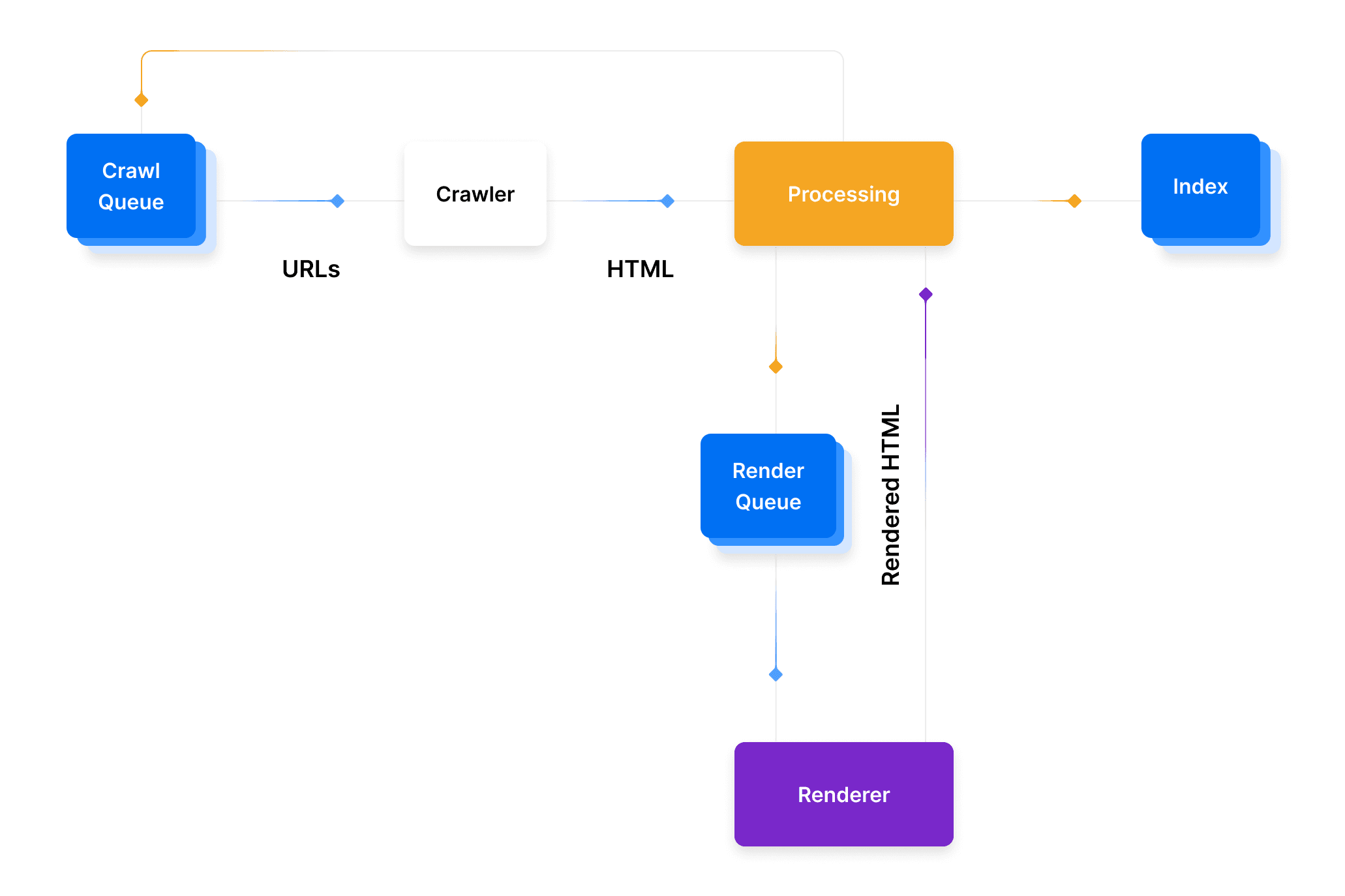 Googlebot Flow Chart