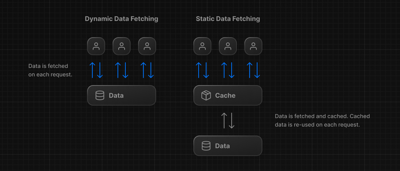 Dynamic and Static Data Fetching