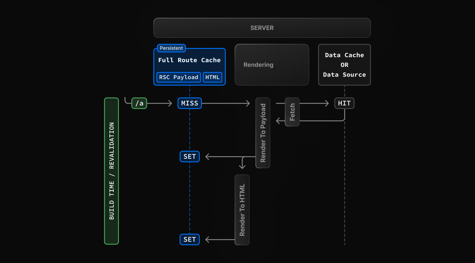 Default behavior of the Full Route Cache, showing how the React Server Component Payload and HTML are cached on the server for statically rendered routes.