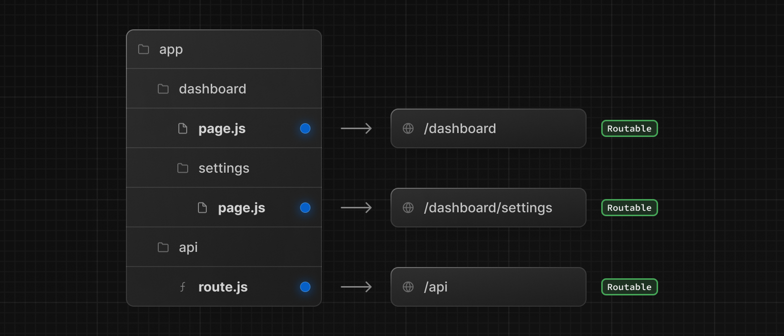 A diagram showing how page.js and route.js files make routes publically accessible.