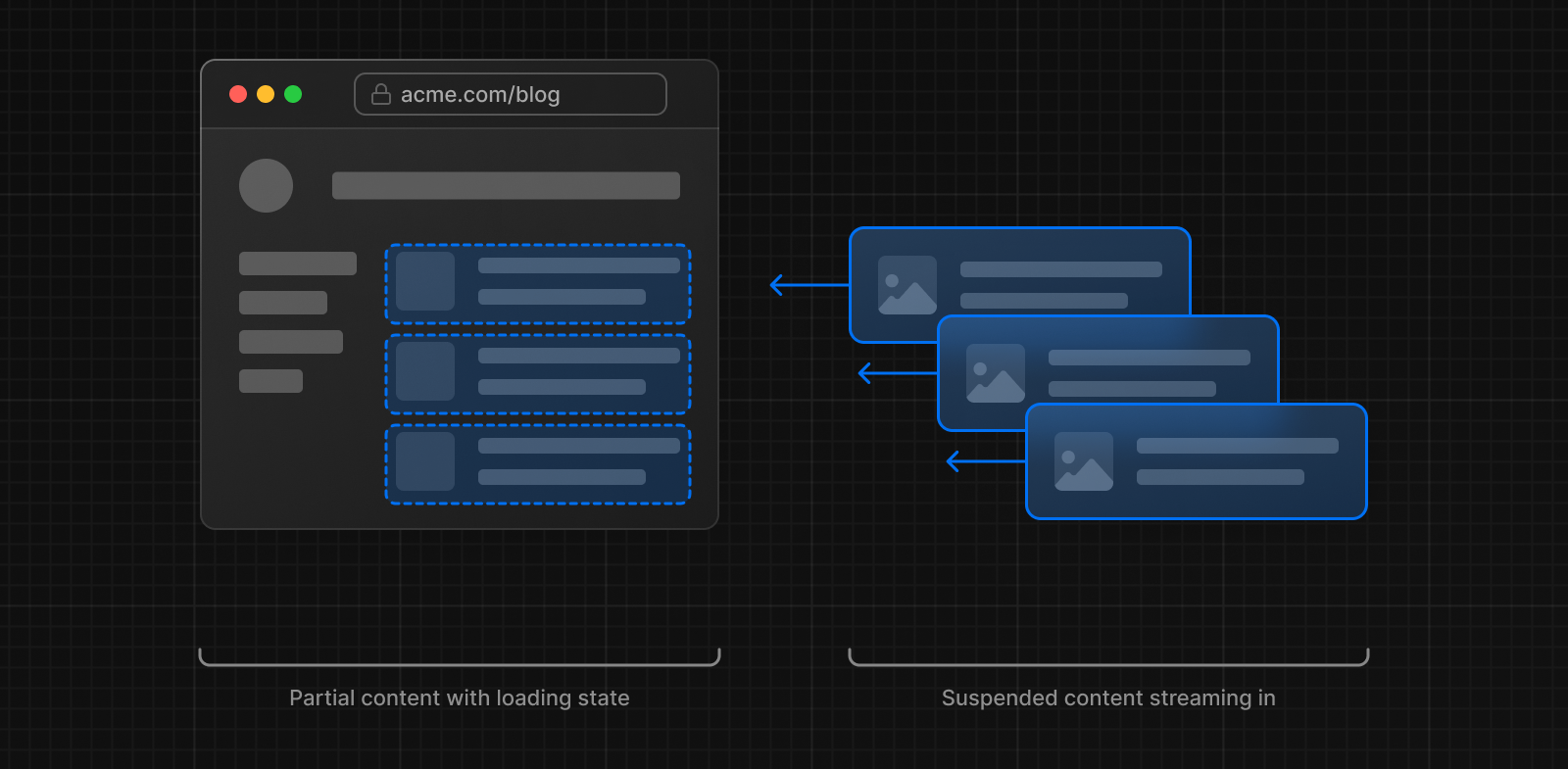 Diagram showing partially rendered page on the client, with loading UI for chunks that are being streamed.