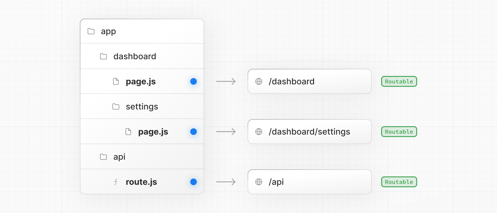 A diagram showing how page.js and route.js files make routes publicly accessible.