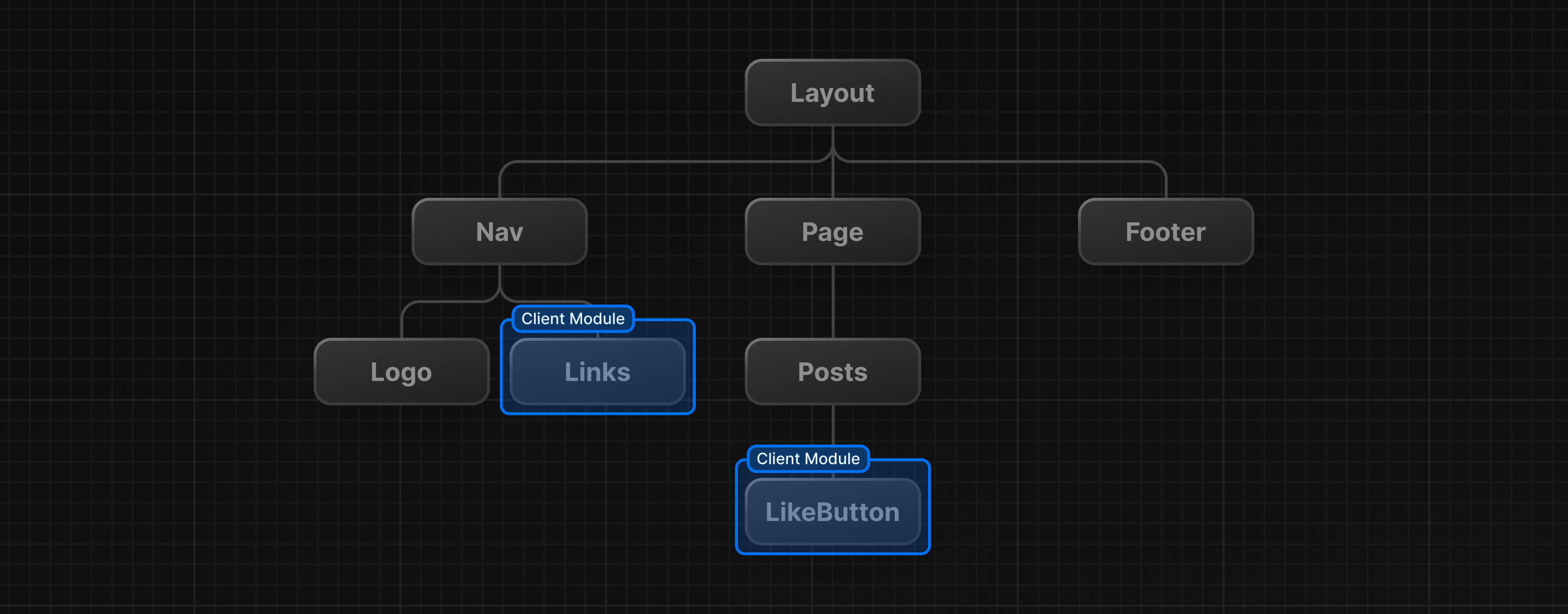 A component tree showing a layout that has 3 components as its children: Nav, Page, and Footer. The page component has 2 children: Posts and LikeButton. The Posts component is rendered on the server, and the LikeButton component is rendered on the client.