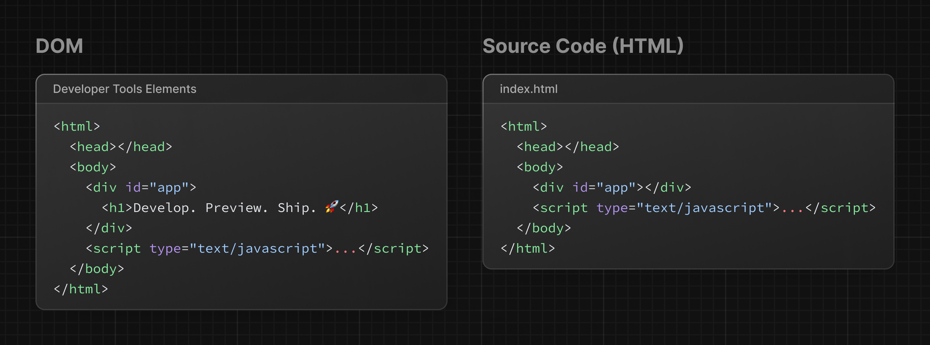 Two side-by-side diagrams showing the differences between the rendered DOM elements and Source Code (HTML)