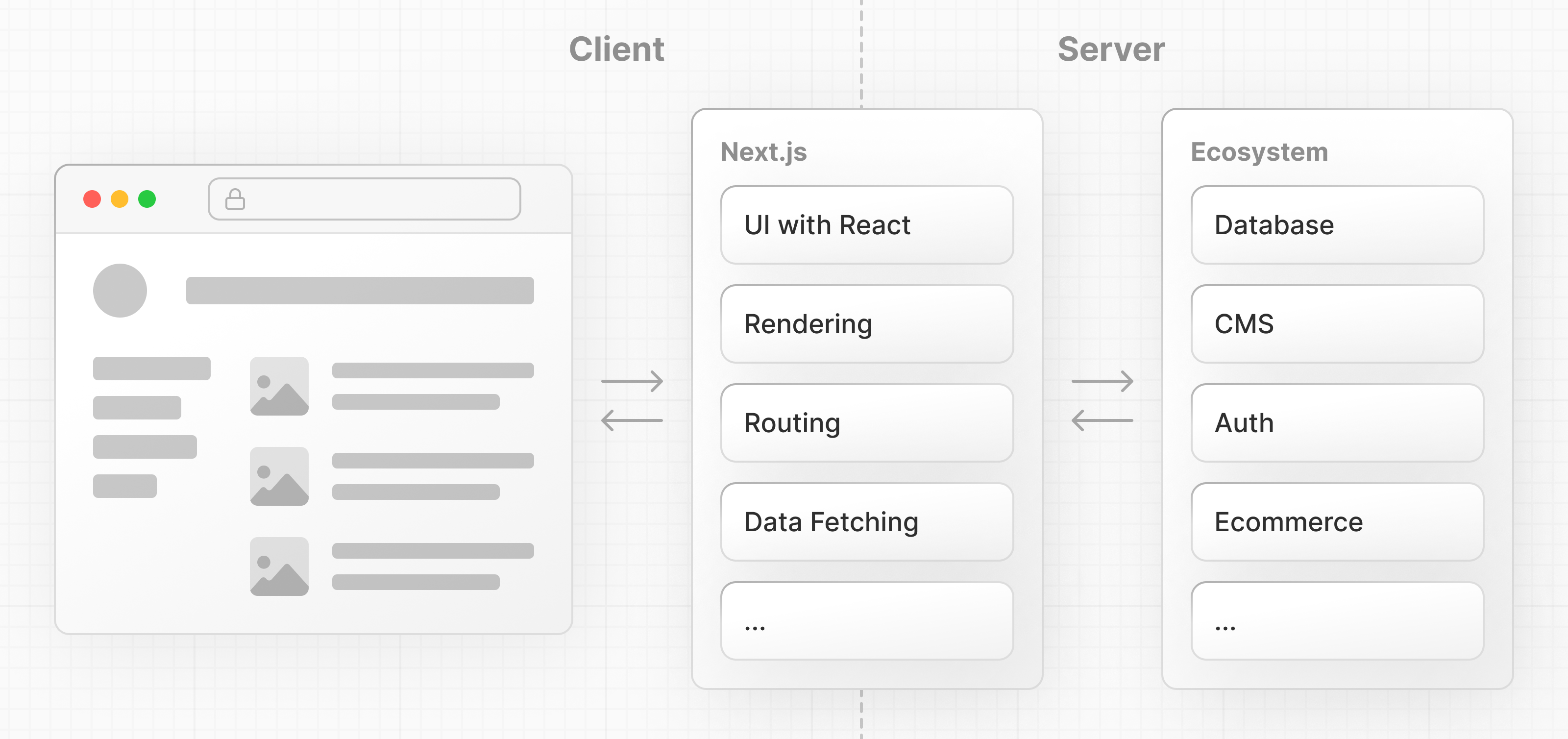 Diagram showing how Next.js spans the server and client, and provides additional features such as routing, data fetching, and rendering.