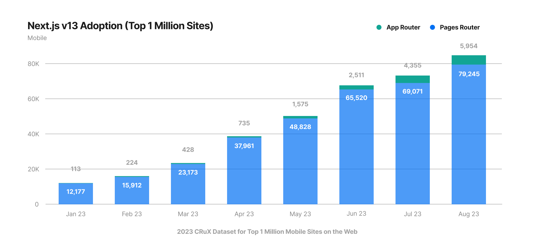 2023 CRuX Dataset for Top 1 Million Mobile Sites on the Web