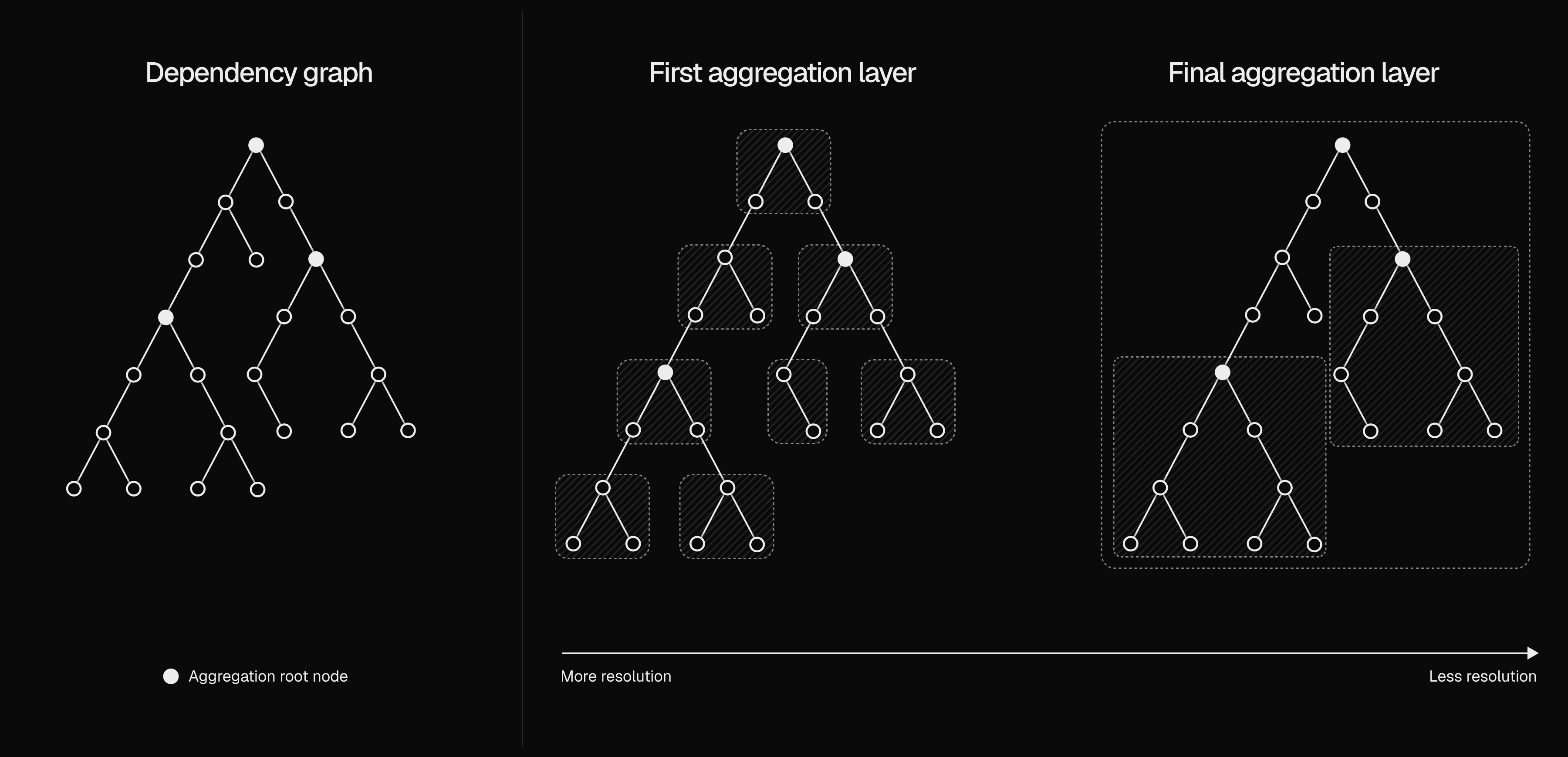 Examples of the aggregation graph showing multiple layers.
