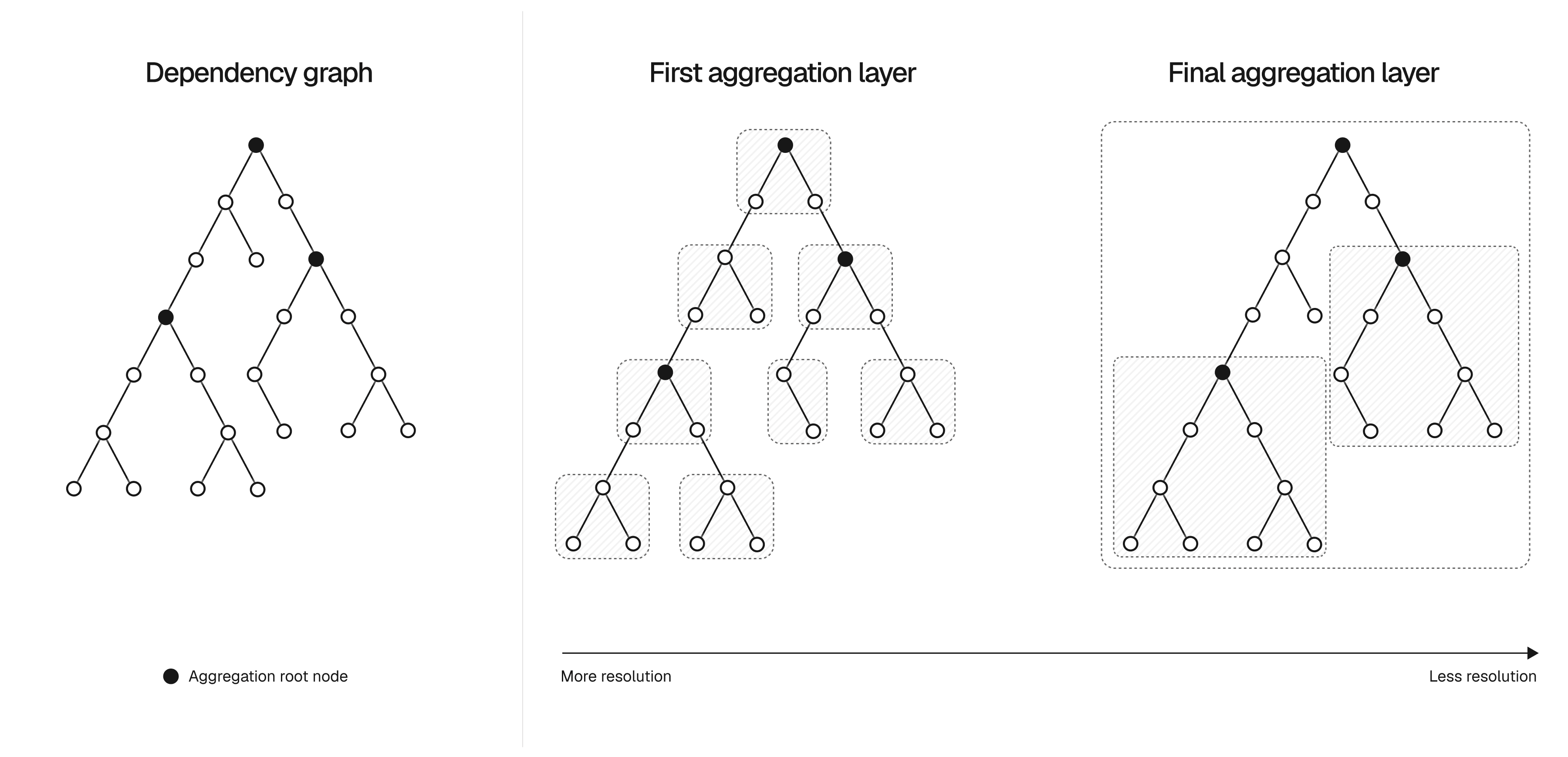 Examples of the aggregation graph showing multiple layers.