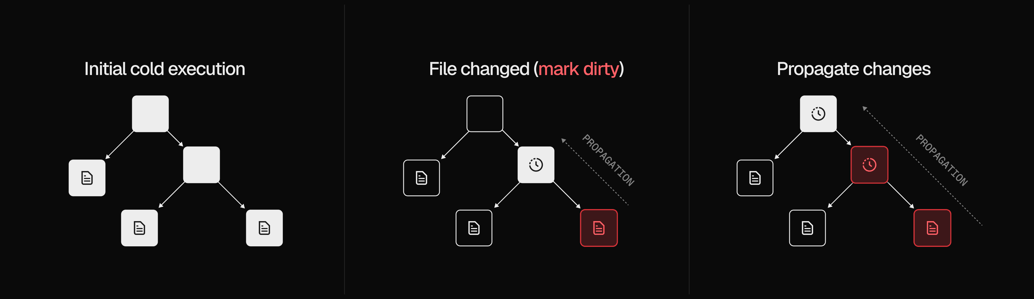 Three call trees representing an initial (cold) execution, the "mark dirty" operation when a file has been changed, and the propagation from the leaf up to the root.