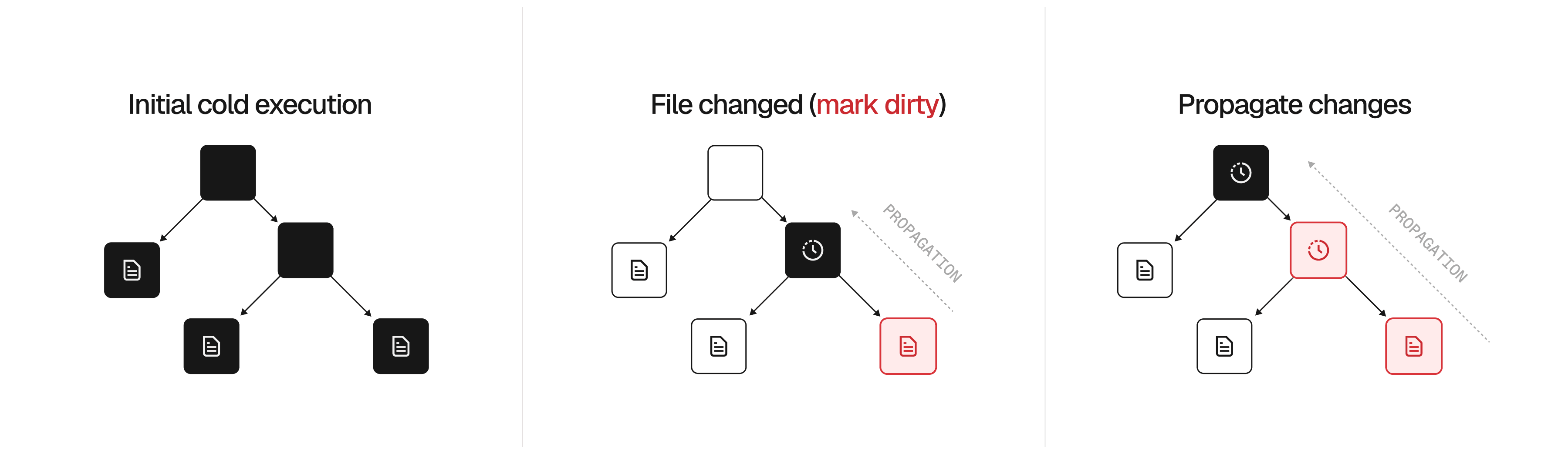 Three call trees representing an initial (cold) execution, the "mark dirty" operation when a file has been changed, and the propagation from the leaf up to the root.