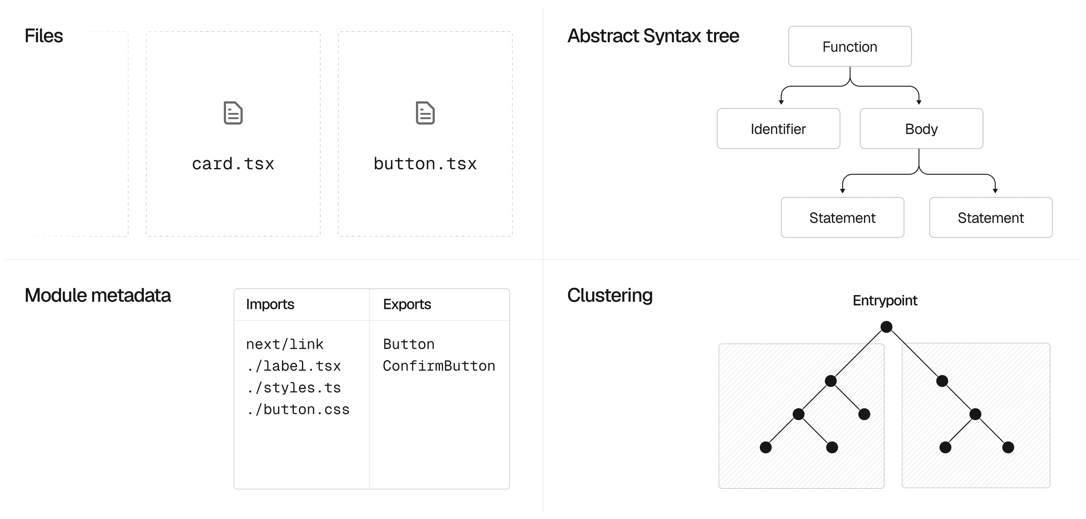 Illustrations of files, abstract syntax trees, module metadata, and clustering metadata.