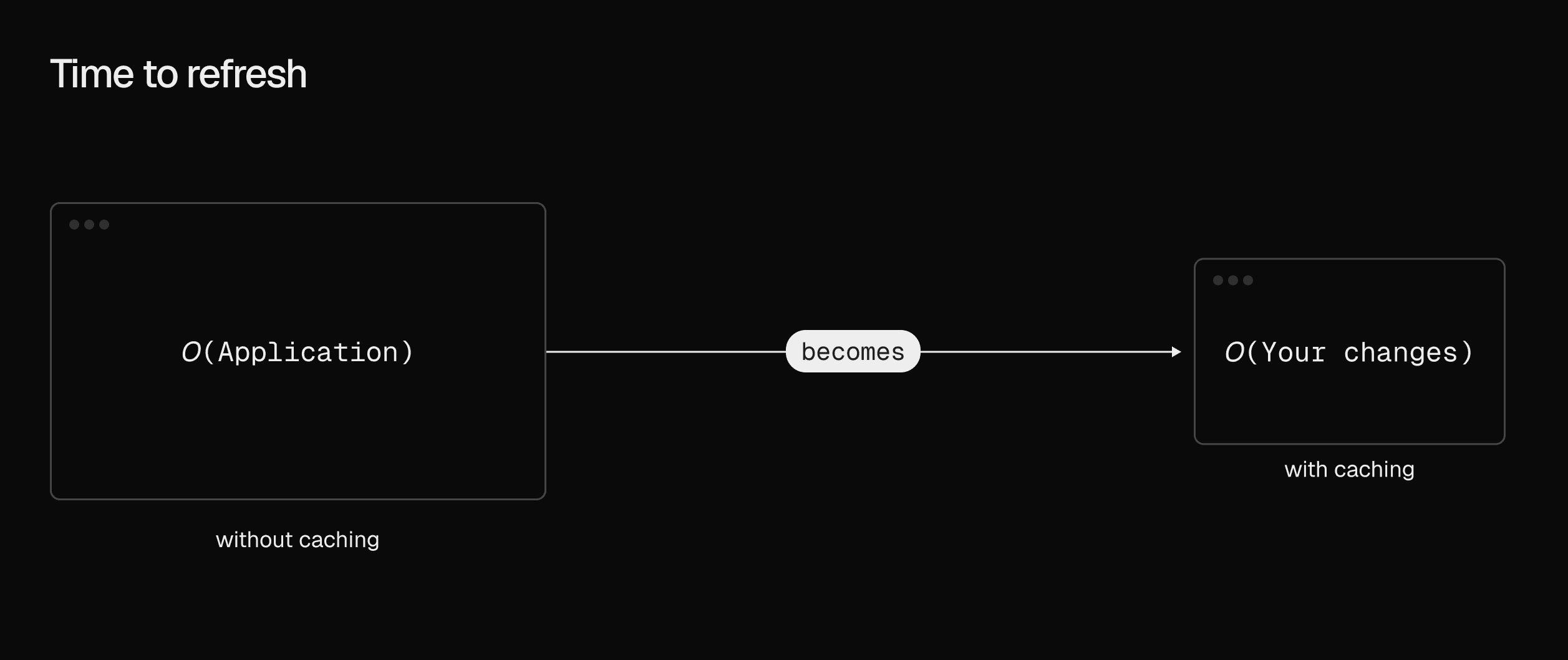 A formula with big O notation showing a change in time spent from “your entire application” to “your changes”.