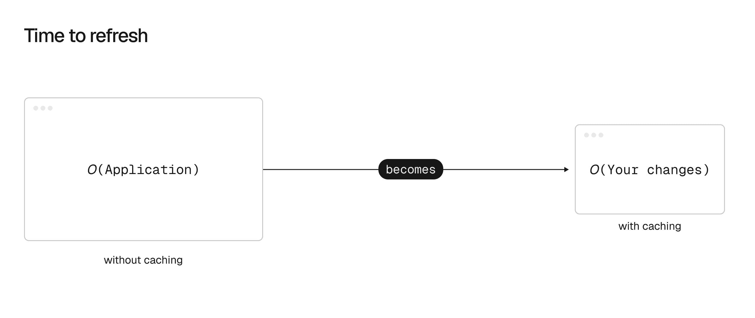 A formula with big O notation showing a change in time spent from “your entire application” to “your changes”.