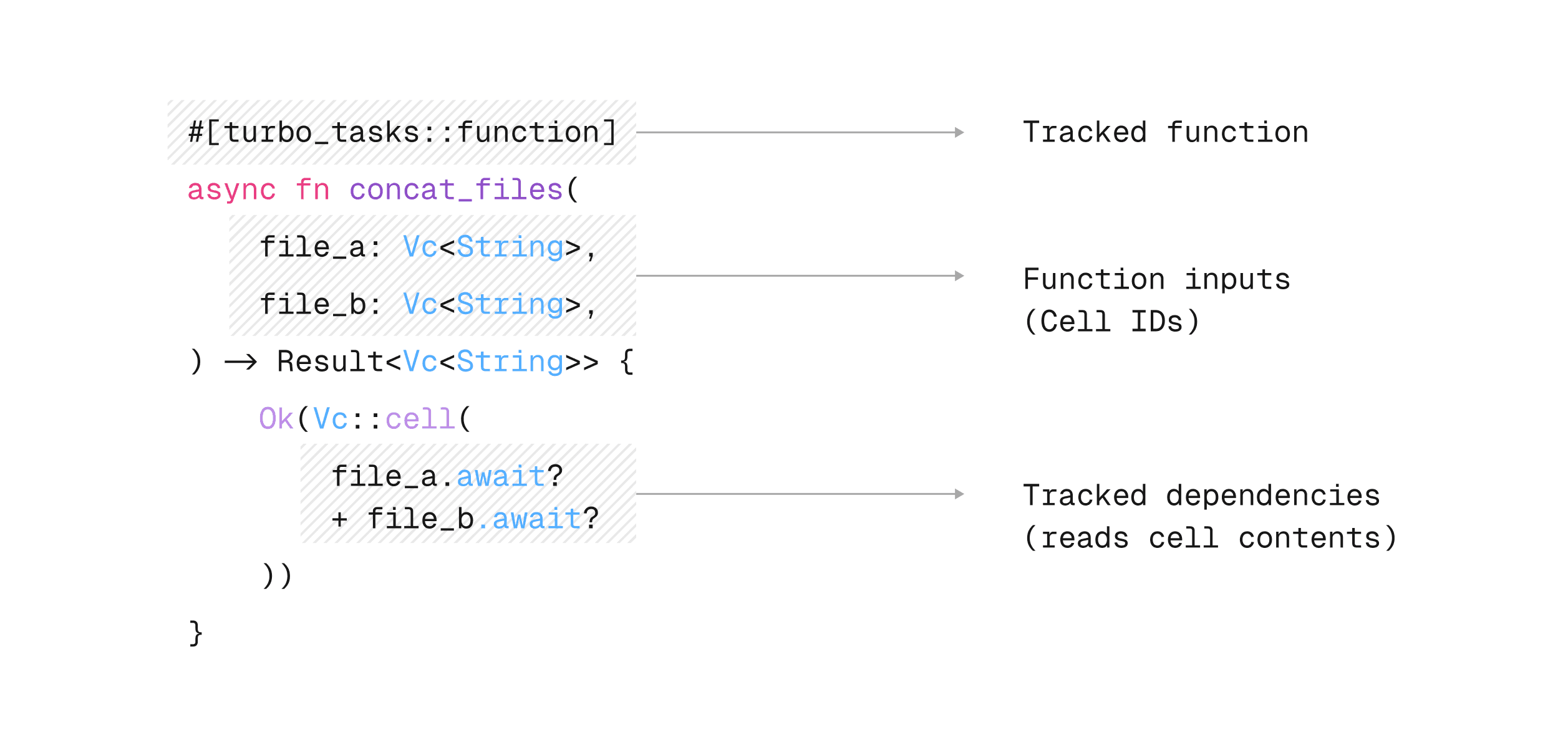 Example Rust code annotated with a macro, along with arguments annotated as inputs. Those arguments are awaited in the function's body.