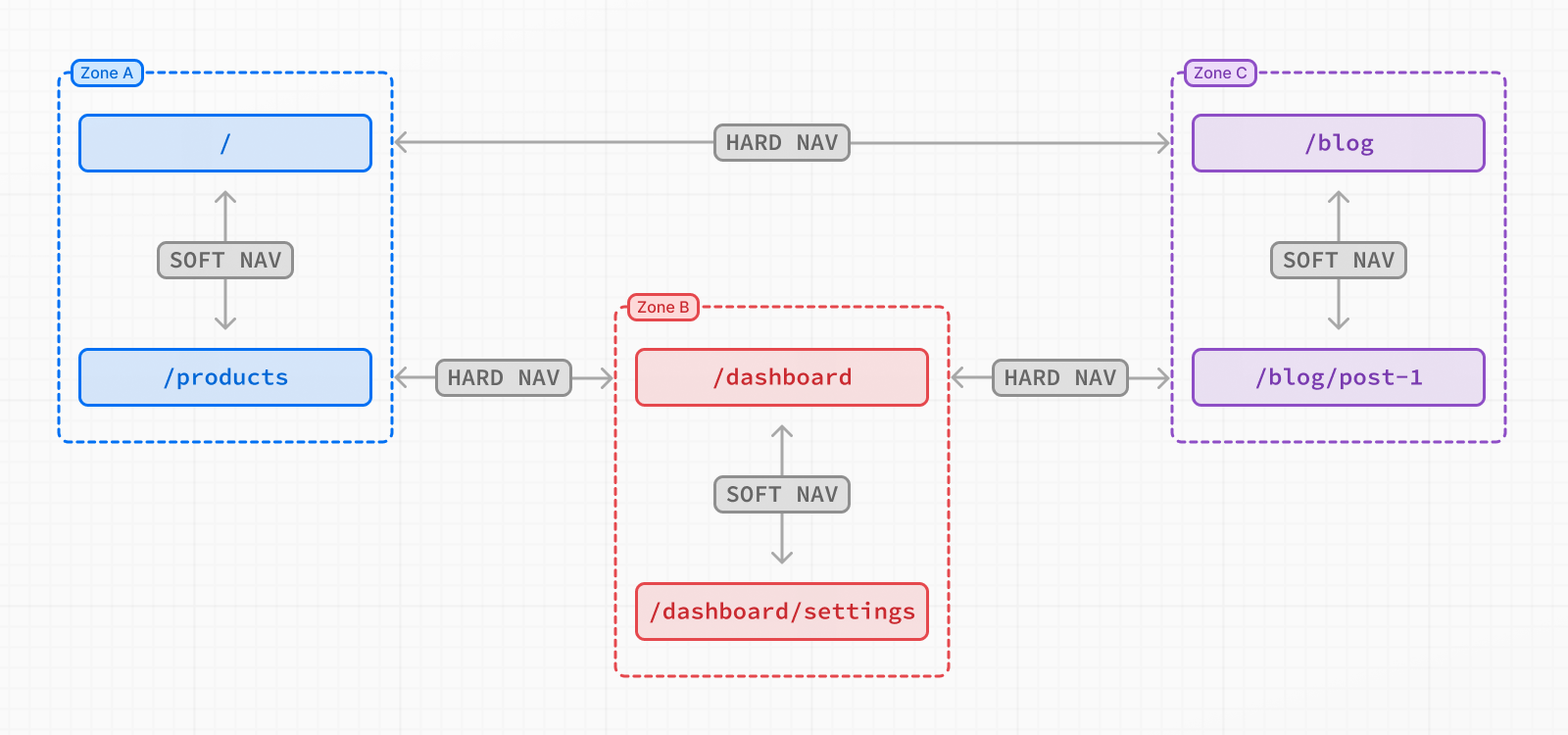 Three zones: A, B, C. Showing a hard navigation between routes from different zones, and soft navigations between routes within the same zone.