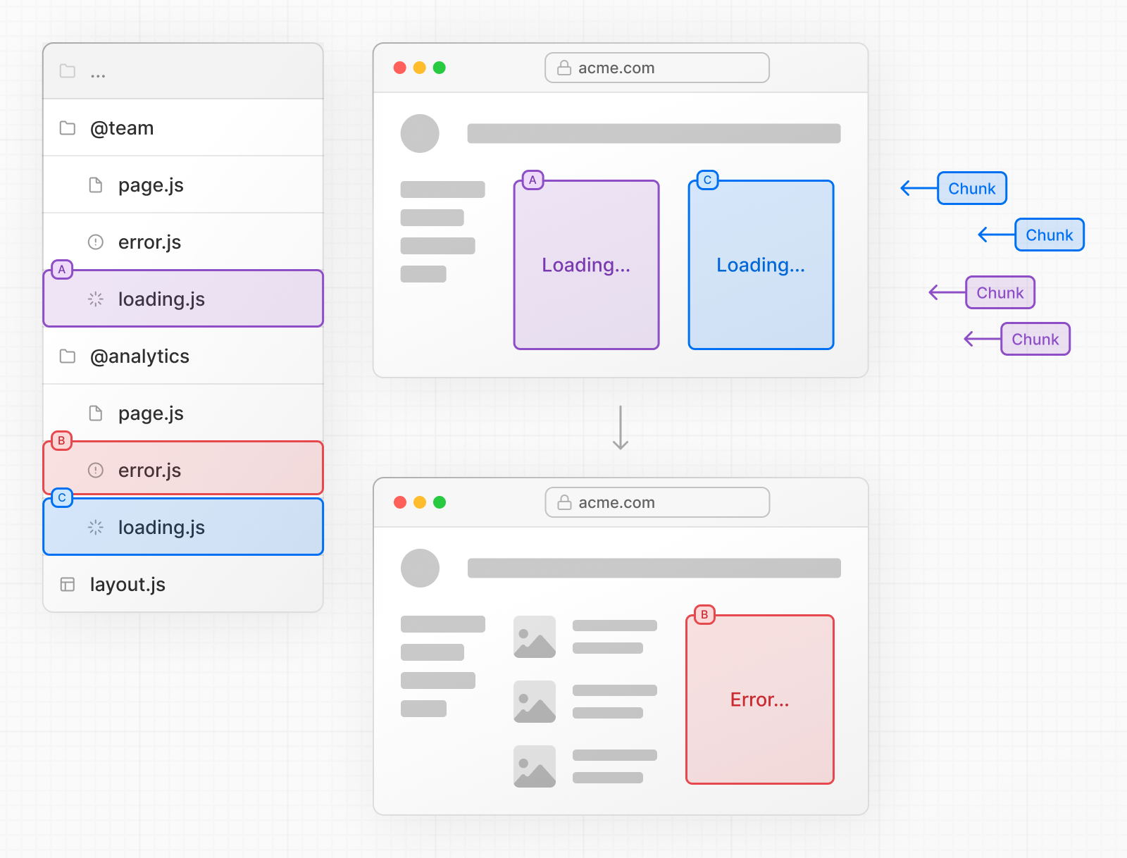 Parallel routes enable custom error and loading states