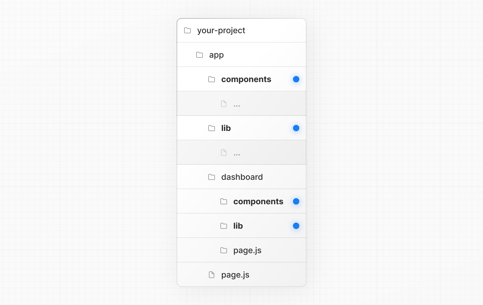 An example folder structure with project files split by feature or route