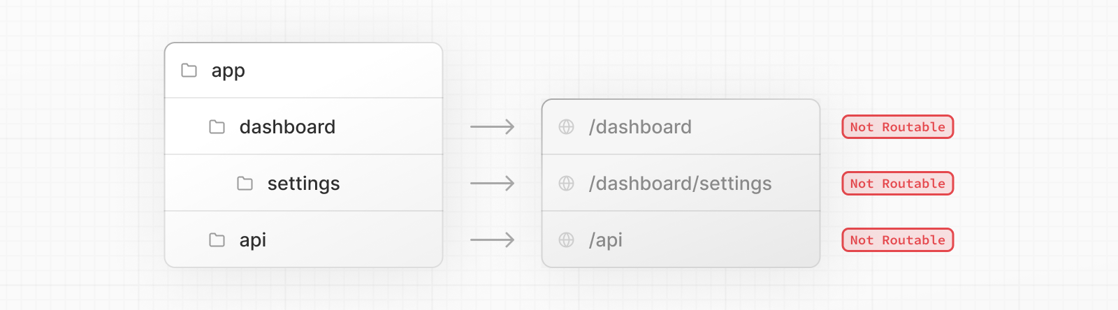 A diagram showing how a route is not publicly accessible until a page.js or route.js file is added to a route segment.