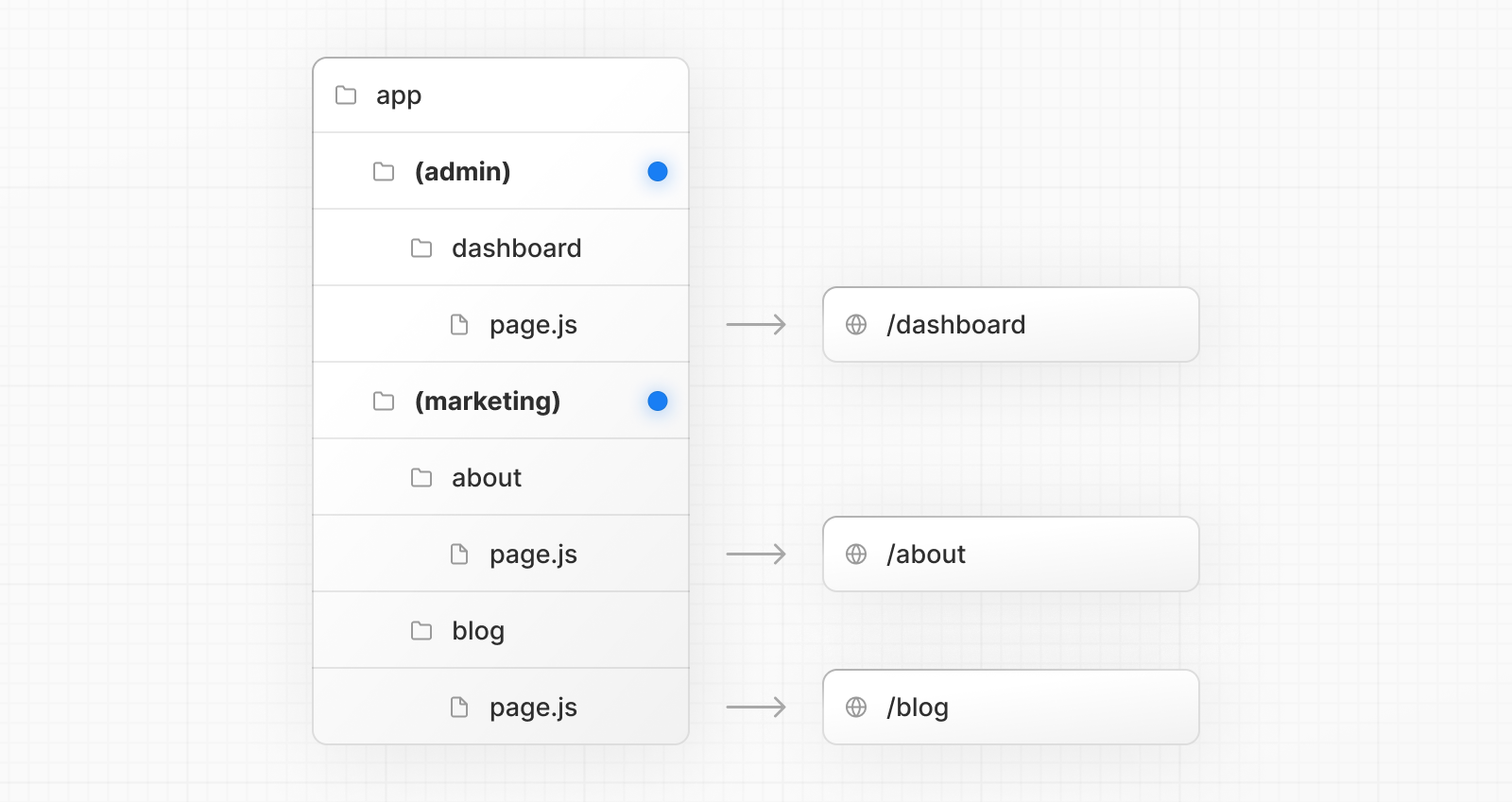 An example folder structure using route groups