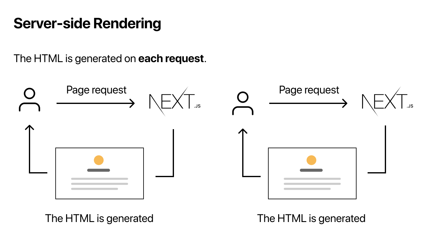 Server-side Rendering